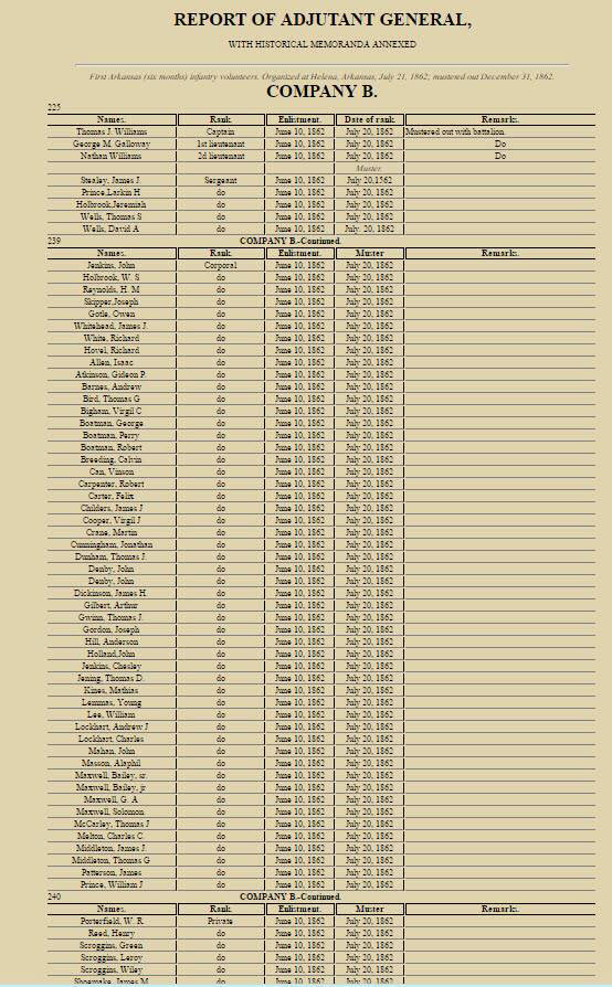 Troop list - Co. B. 1st Arkansas Regiment, C.S.A.