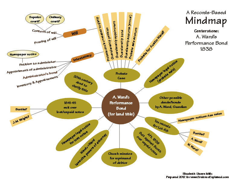 Mindmap for performance bond