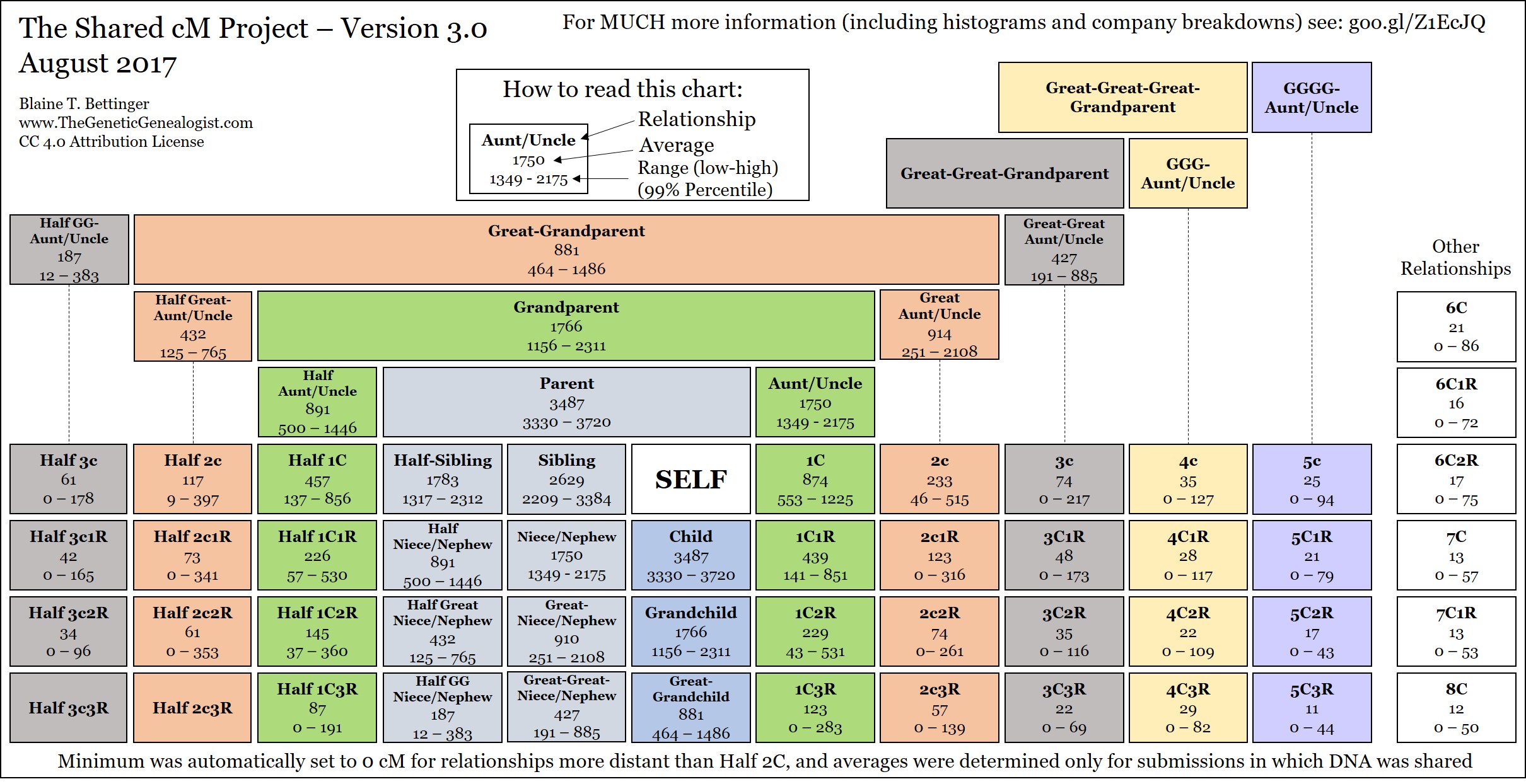 Bettinger Shared cM chart